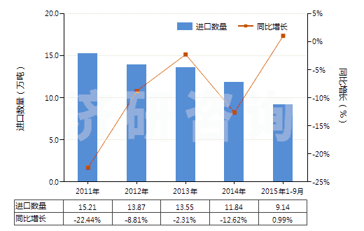 2011-2015年9月中國初級形狀的聚硅氧烷(HS39100000)進口量及增速統(tǒng)計